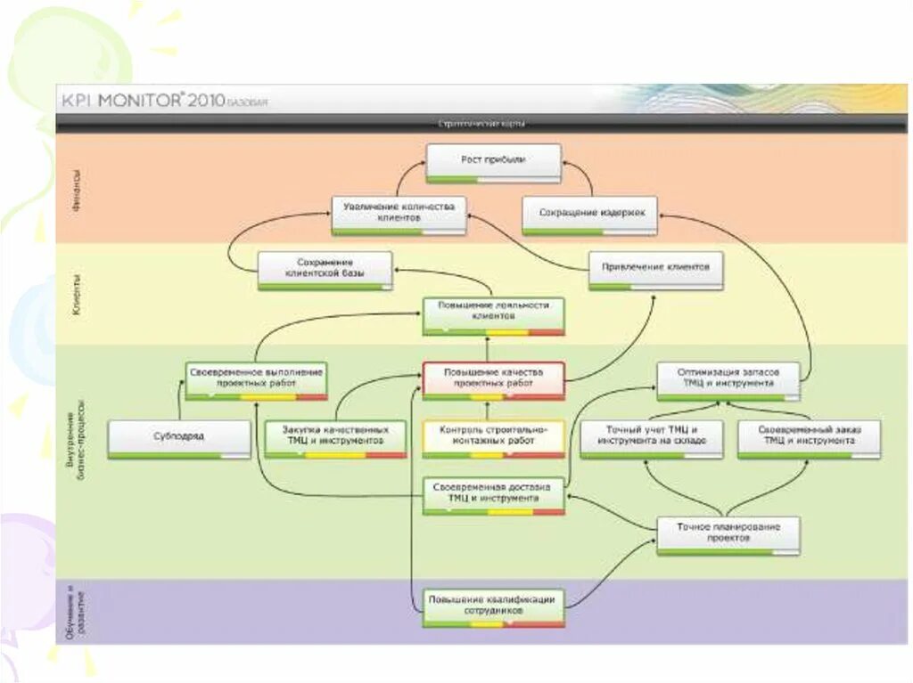 Стратегическая карта KPI. ССП И KPI. Проекции ССП. КПЭ И целеполагание. Карты kpi