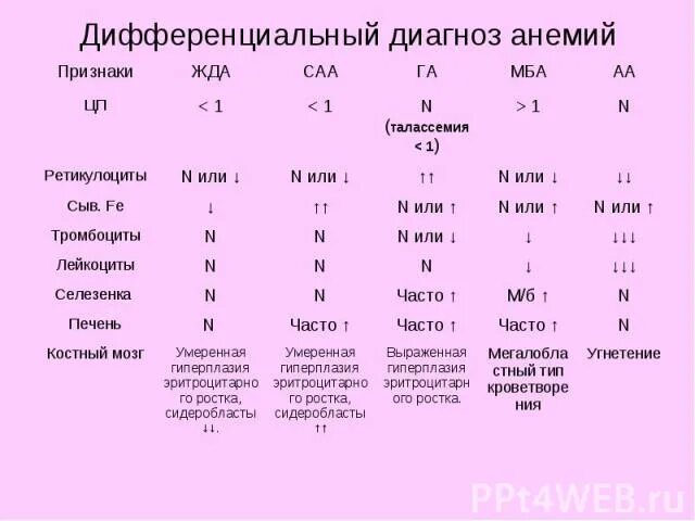 В12 при железодефицитной анемии. Биохимия крови при в12 дефицитной анемии показатели. Анализ крови при железодефицитной анемии. Дифференциальная диагностика железодефицитной анемии и в12. Лабораторная дифференциальная диагностика анемий таблица.