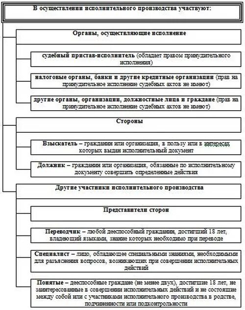 Порядок исполнительного производства схема. Схема стадий исполнительного производства. Субъекты исполнительного производства схема. Субъекты и участники исполнительного производства схема.