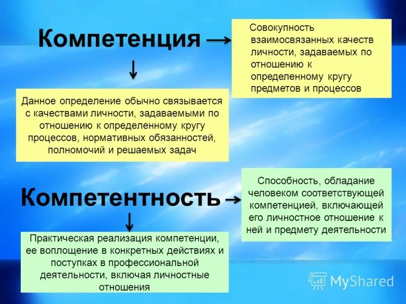 совокупность знаний умений навыков способ деятельность. совокупность необходимых знаний и качеств полученных. совокупность взаимосвязанных таблиц. личностные качества водителя взаимосвязаны. совокупность взаимосвязанных качеств личности задаваемых.