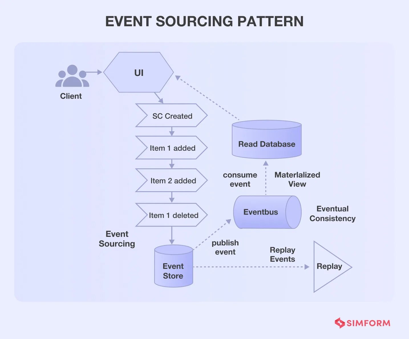C event source. Event sourcing паттерн. event sourcing. sqrs + event sourcing. event queue microservices.