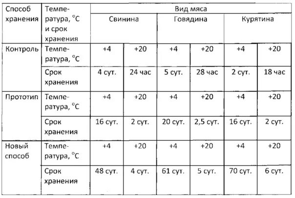 Сколько может лежать мясо. Срок годности свинины охлажденной. При какой температуре хранится охлажденное мясо. При какой температуре хранить охлажденное мясо. Срок хранения охлажденного мяса свинины.