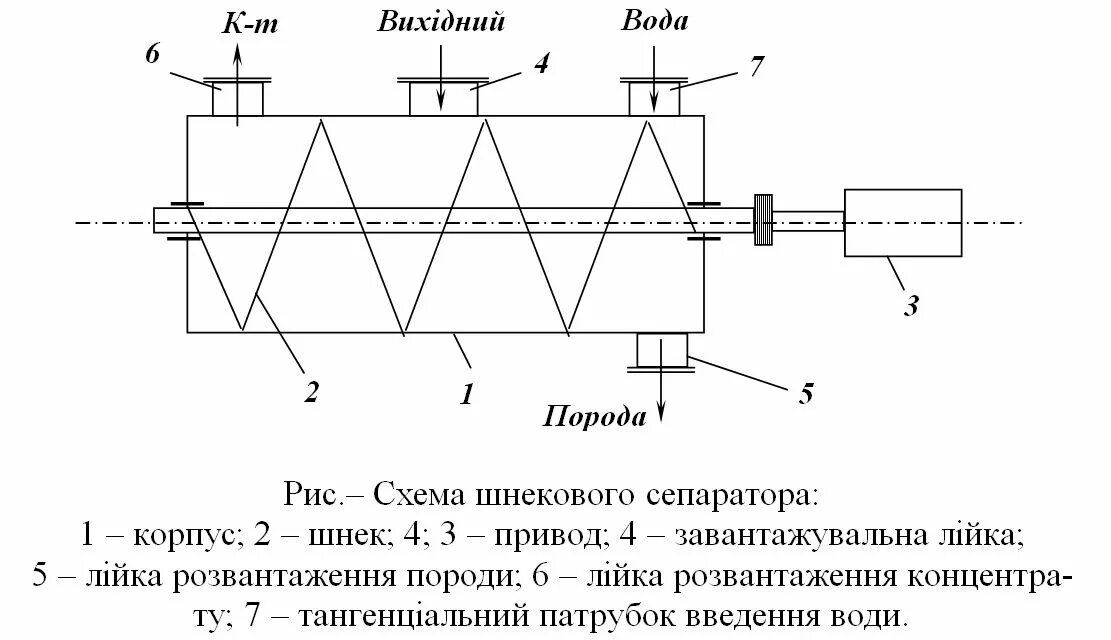 Схема работы сепаратора. Кинематическая схема шнекового транспортера. сепаратор для навоза чертеж. схема сепаратора шнекового. сепаратор шнековый принцип действия.