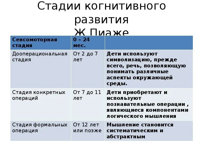 Стадии развития по пиаже. Стадии когнитивного развития ж.Пиаже. Периоды развития интеллекта Пиаже. Стадии когнитивного развития жана Пиаже.