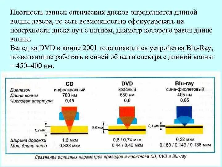 Куда плотный. Длина волны оптоволоконного лазера. Длина волны лазера оптических дисков. Характеристики оптических дисков. Запись информации на оптический диск.