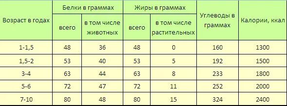 Норма белка в 13 лет. Сколько белка нужно ребенку в 2 года. Норма белка для ребенка 2 лет. Сколько белка нужно ребенку в день. Нормы КБЖУ для детей.