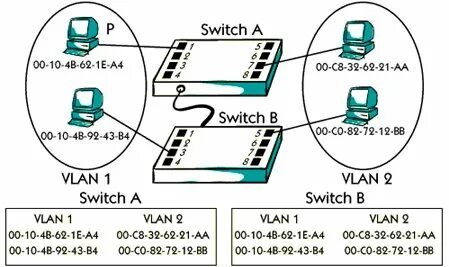Mac vlan