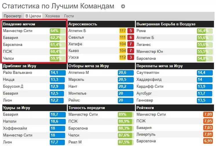 Статистика игры футбол. Статистика в играх. Статистика владения в футболе. Футбол лучшие команды статистика. 100 процентную ставку на футбол