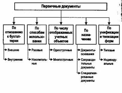 Группировки первичных документов