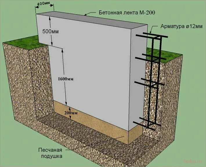 Сколько глубина ленточного фундамента