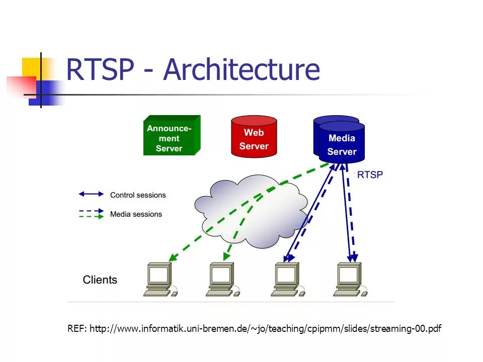 RTSP протокол. RTSP поток. RTSP схема работы. Схема протокол RTSP. Rtsp user password