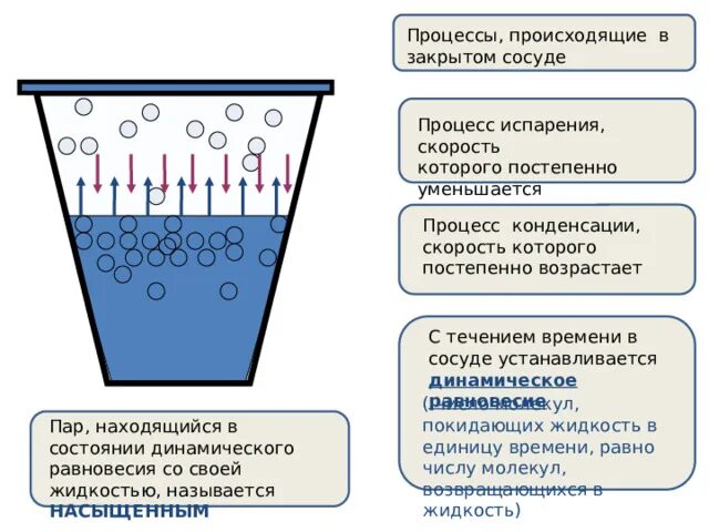 При испарении воды энергия. Процесс испарения воды физика. Как происходит испарение. В процессе испарения воды что происходит?. Испарение жидкостей физика.