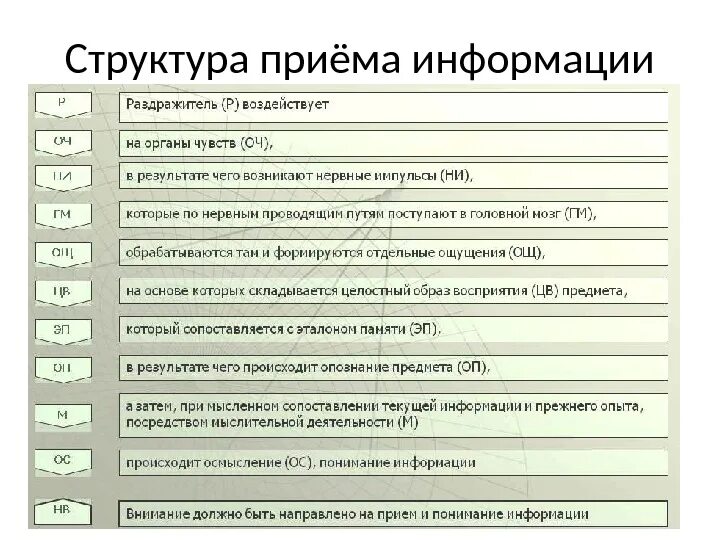 Структура приема информации психология. Структура процесса приема информации. Приемы структурирования информации. Схему структуры приема информации.. Пример приема информации