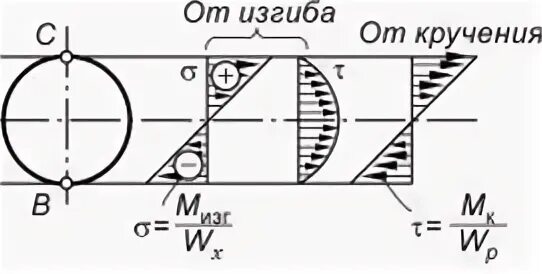 Изгиб с кручением сопромат. Кручение стержня круглого поперечного сечения. Изгиб с кручением. Условие прочности бруса при кручении. Изгиб с кручением.