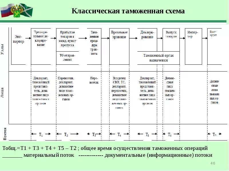 Время таможенных операций. Схема совершения таможенных операций. Порядок таможенных операций. Таможенные операции виды. Этапы совершения таможенных операций при импорте.