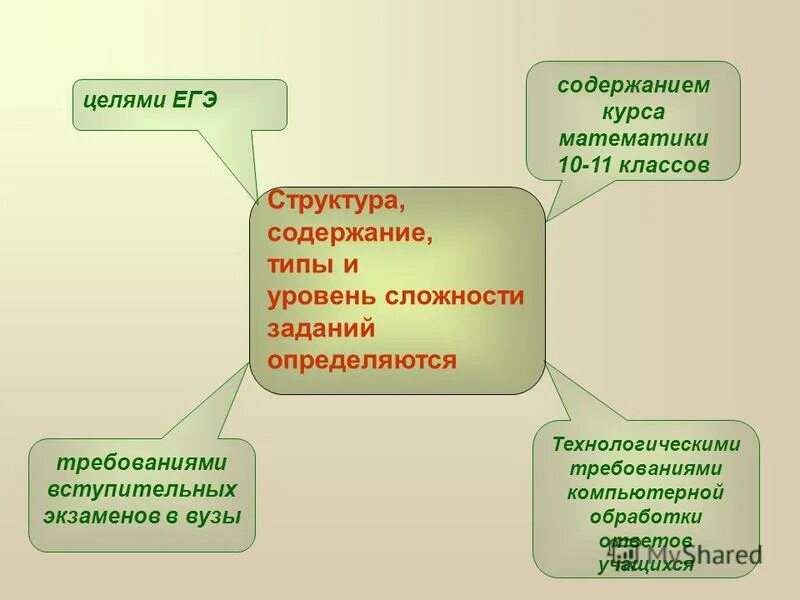 Тест особенности содержания. Цель ЕГЭ.