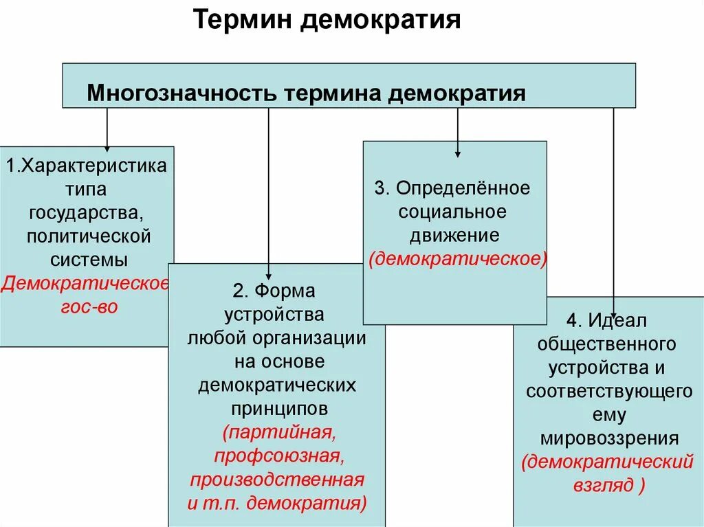 Идеал демократии. Понятие демократии. Исторические формы демократии. Концепции демократии. Понятия характеризующие демократию.