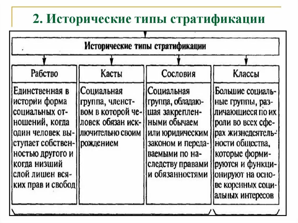 Страты общества примеры. Типы социальной стратификации таблица. Сословия касты классы страты. Исторические типы стратификации таблица. Социальная стратификация исторические типы стратификации.