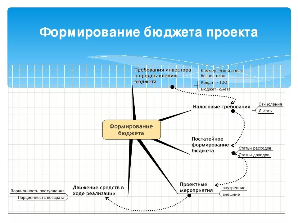 Школьное бюджетирование проект. Методы разработки бюджета проекта. Методы формирования бюджета проекта. Планирование бюджета проекта. Бюджетные формы в управлении проектами.