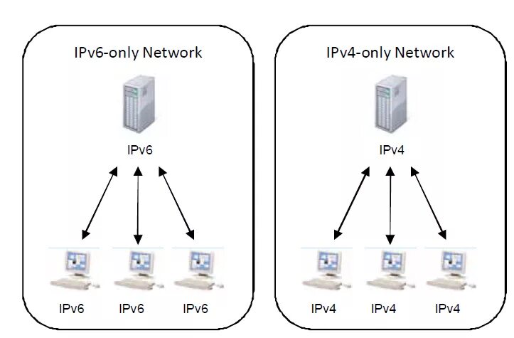 Ipv4 схема. Ipv4 и ipv6 схема. TCP/IP ipv4 ipv6. Ipv4 ipv6 схема данных.