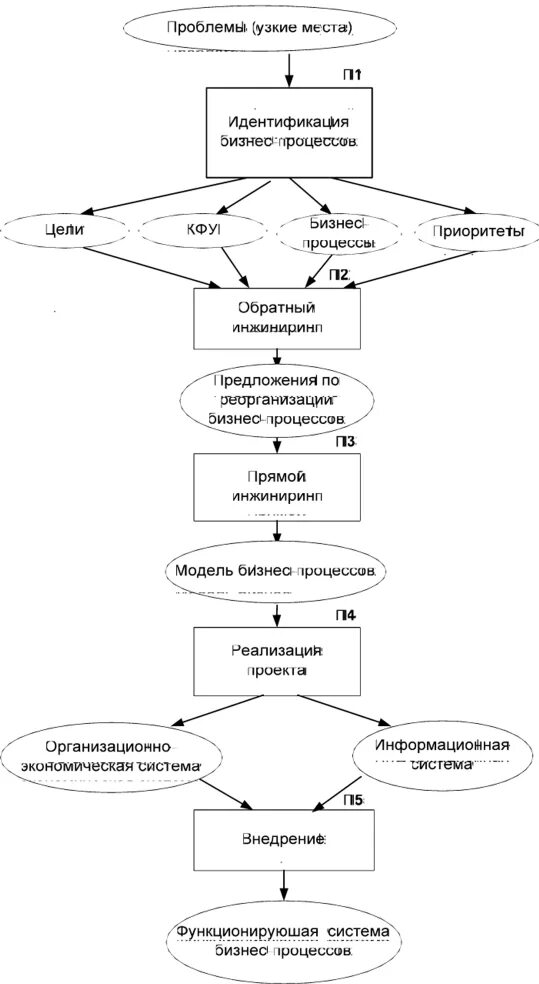 Реинжиниринг бизнес-процессов. Этапы обратного инжиниринга бизнес процессов. Последовательность этапов реинжиниринга бизнес процессов. Листопад последовательность процессов.