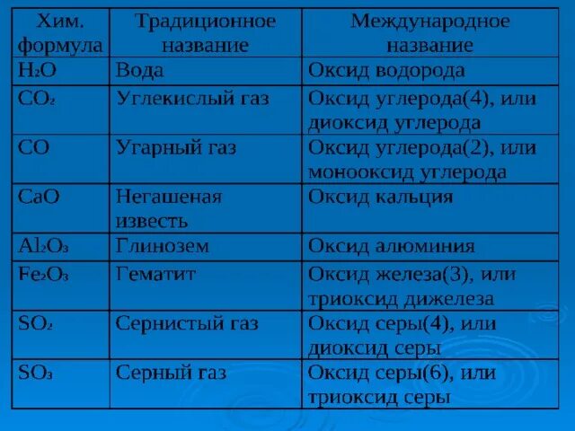 H2o название соединения. Тривиальные названия оксидов. Тривиальная номенклатура оксидов. Тривиальные названия оксидов таблица. Тривиальные названия серы.