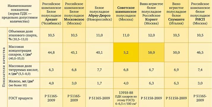 Анализ шампанского. Сколько процентов в шампанском.