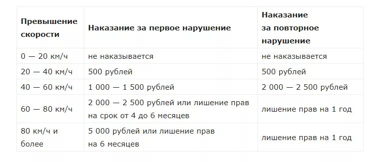 Превышение на 60 км час. Превышение скорости таблица штрафов. Таблица штрафов ГИБДД 2020 за превышение скорости. Штраф за нарушение скорости. Штраф при превышении скорости на с и.