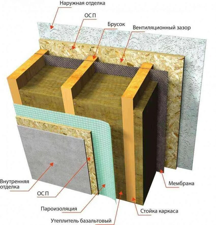 Купить утеплитель для каркасного. Пирог каркасной стены 200мм\. Каркасная стена с утеплителем 200 мм. Каркасная стена с утеплителем и ОСП. Пирог стены ОСБ утеплитель ОСБ.