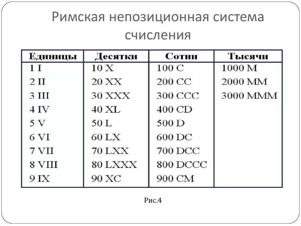 Таблица римской системы счисления. Римская непозиционная система счисления. Римская система счисления таблица. Римская система счисления примеры. Как переводятся римские