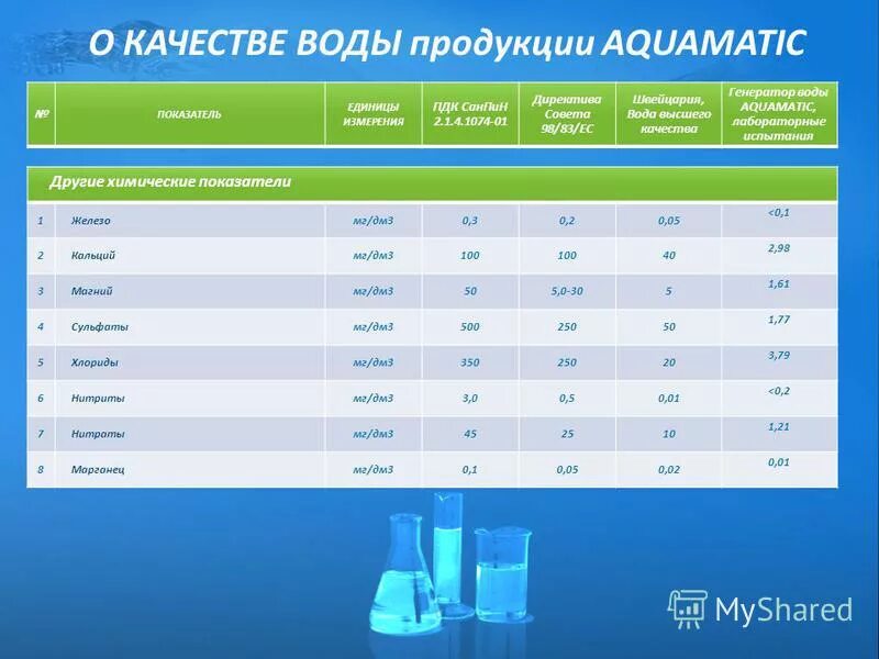 Карта качества воды. Швейцарская вода высшего качества. Таблица.