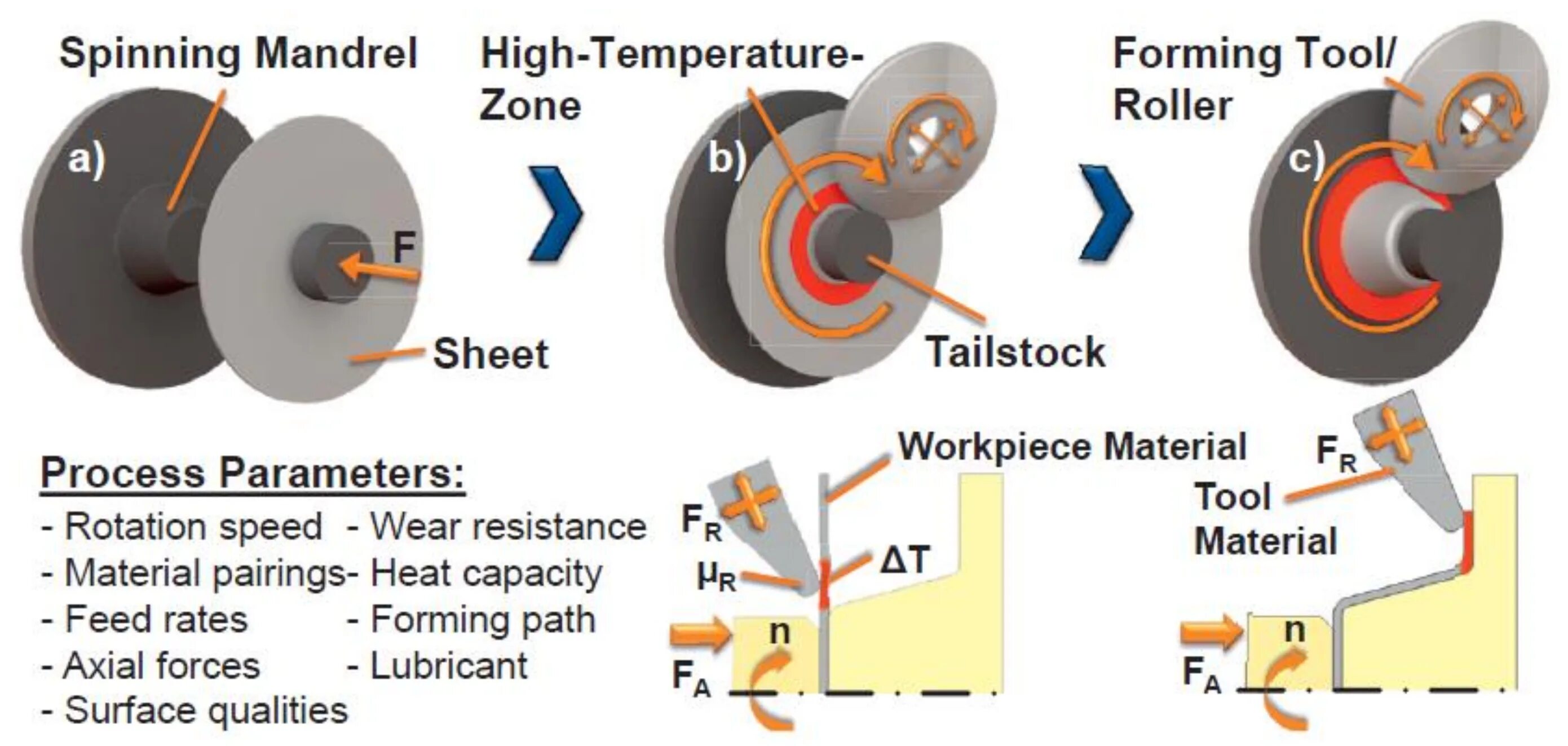 Spinning слова. Sheet Metal Spinning. Forming processes. Anti-Friction в Metal surfaces. Resistance of materials.