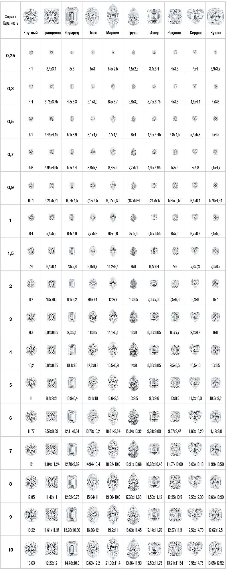 Диаметр бриллиантов и каратность таблица. Таблица каратности камней. Каратность бриллиантов таблица в мм принцесса. Таблица веса камней огранки багет.