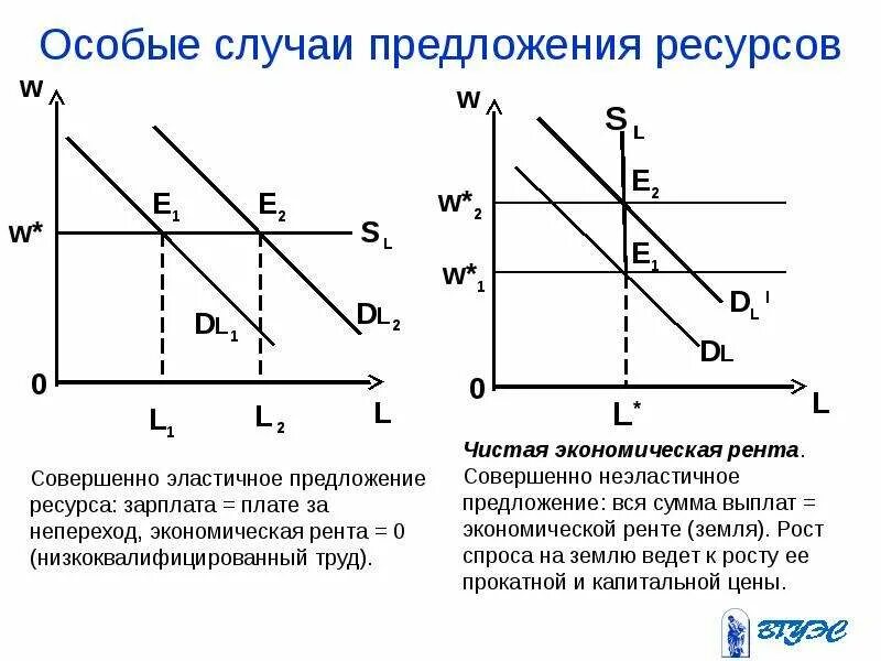 Случай предложение. Неэластичное предложение труда. Экономическая рента и чистая экономическая рента. Спрос и предложение ресурсов. Предложение труда эластично.