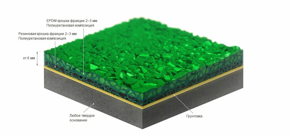 Технология резиновая крошка. Покрытие ЭПДМ 20 мм. Покрытие бесшовное пористое водопроницаемое для спортивных площадок. Резиновое покрытие ЕПДМ крошка ре12. Резиновое покрытие EPDM-крошка толщина.