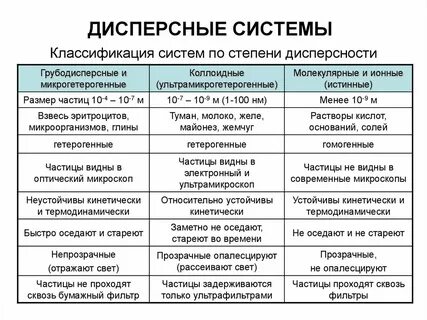 Чем отличаются дисперсные системы