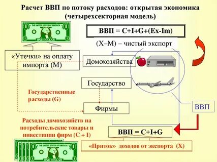 Подсчет ввп по расходам