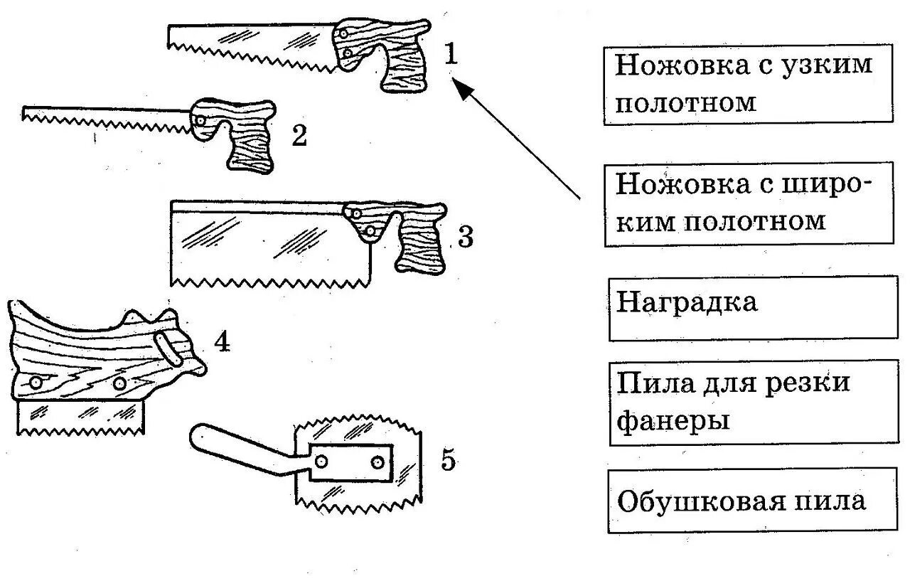 Виды зубьев ножовок по дереву таблица. Типы ручных пил по дереву. Ручные пилы и их элементы. Разновидности ручных ножовок по дереву.