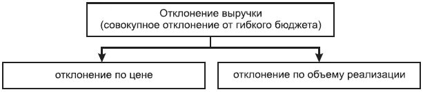 Факторный анализ пример. Отклонение по цене реализации. Управление затратами по отклонениям. Отклонение по постоянным накладным расходам. Отклонение прибыли.