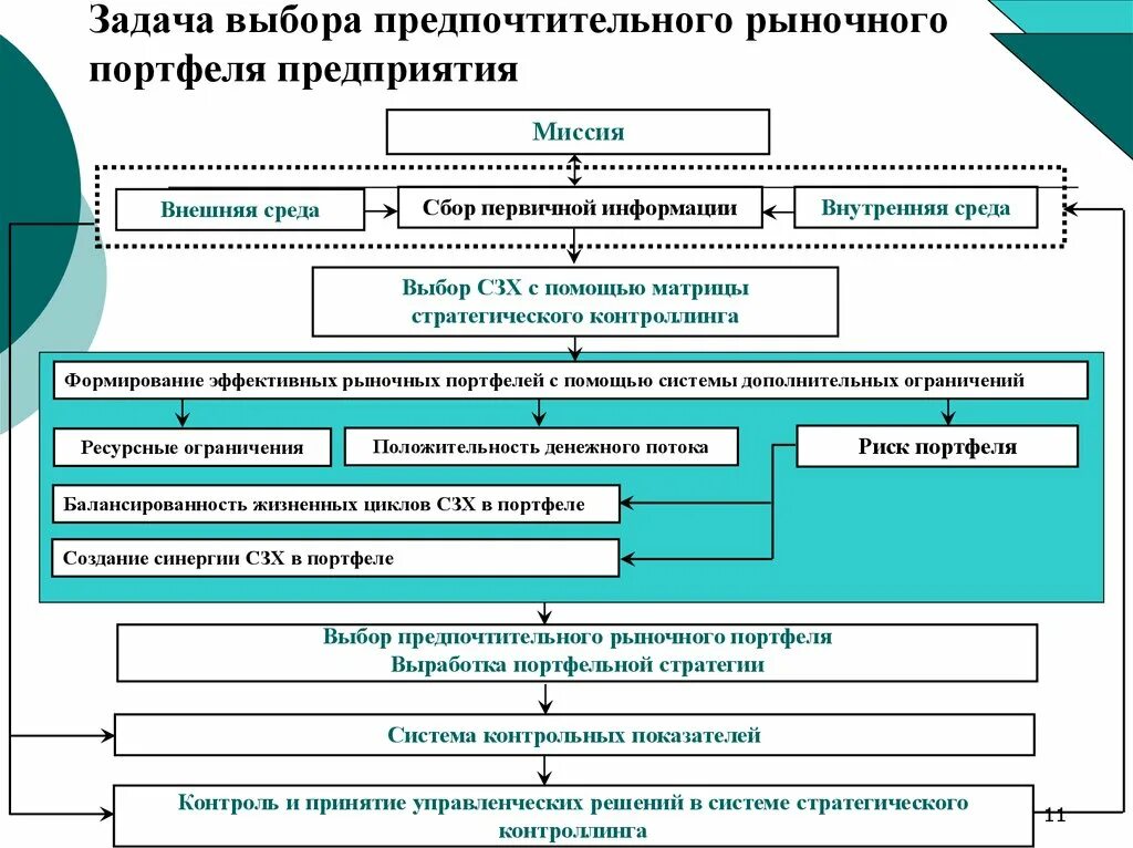 Логические основы системного анализа. Множество предпочитаемых решений-это. Консалтинговые услуги акции финансы инвестиции. Задача выбора предпочтительного рыночного предприятия. Методы принятия решений в условиях риска.
