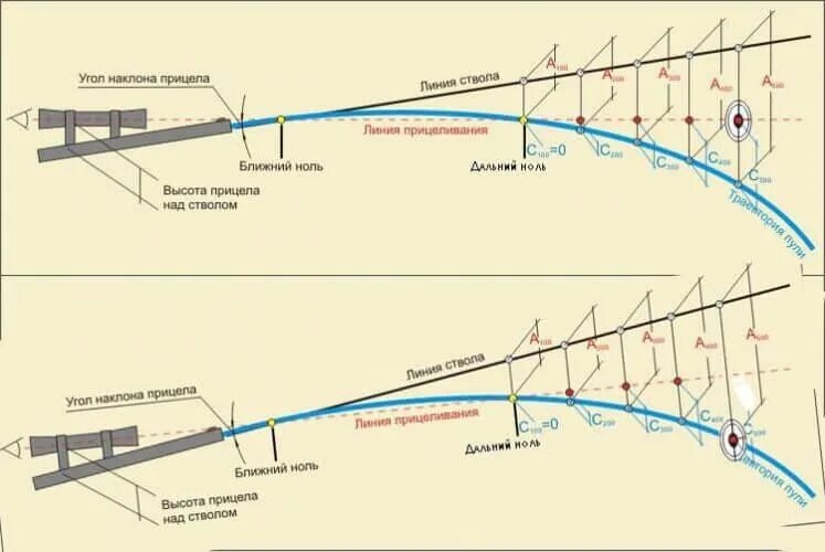 Как настроить оптический прицел на пневматической. Схема регулировки оптического прицела на карабине. Как настроить оптический прицел на пневматической винтовке. Регулировка оптического прицела для пневматики на схеме.