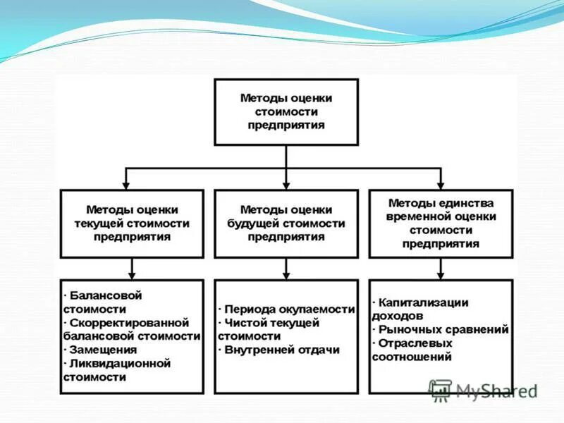 Оценки квалификационной работы. Принципы инвестиционной стратегии. Организационно распорядительный метод. Организационные распорядительные методы управления. Оценочные средства для проведения независимой оценки квалификации.