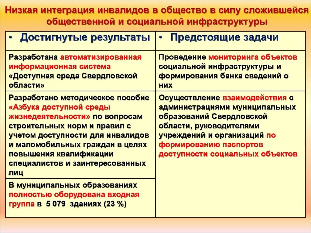 Интеграция общества пример. Социальная интеграция инвалидов в общество. Проблемы интеграции инвалидов в общество. Степень социальной интеграции инвалидов. Интеграция инвалидов в СОЦИУМ.