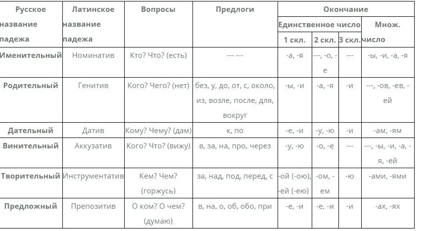 Смысловые вопросы падежей. Таблица падежей с вопросами и предлогами и склонениями. Падежи русского языка подробная таблица. Таблица падежей с вопросами и предлогами и окончаниями. Таблица падежей с предлогами и окончаниями.