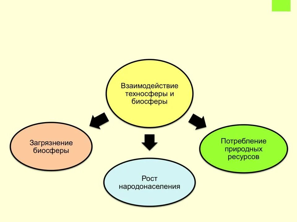 Процессы взаимодействия человека и природы. Взаимодействие человека и среды обитания. Человек-среда обитания БЖД. Схема взаимодействия человека, биосферы и техносферы. Взаимосвязь человека и биосферы.