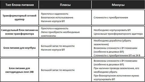 Типы блоков питания