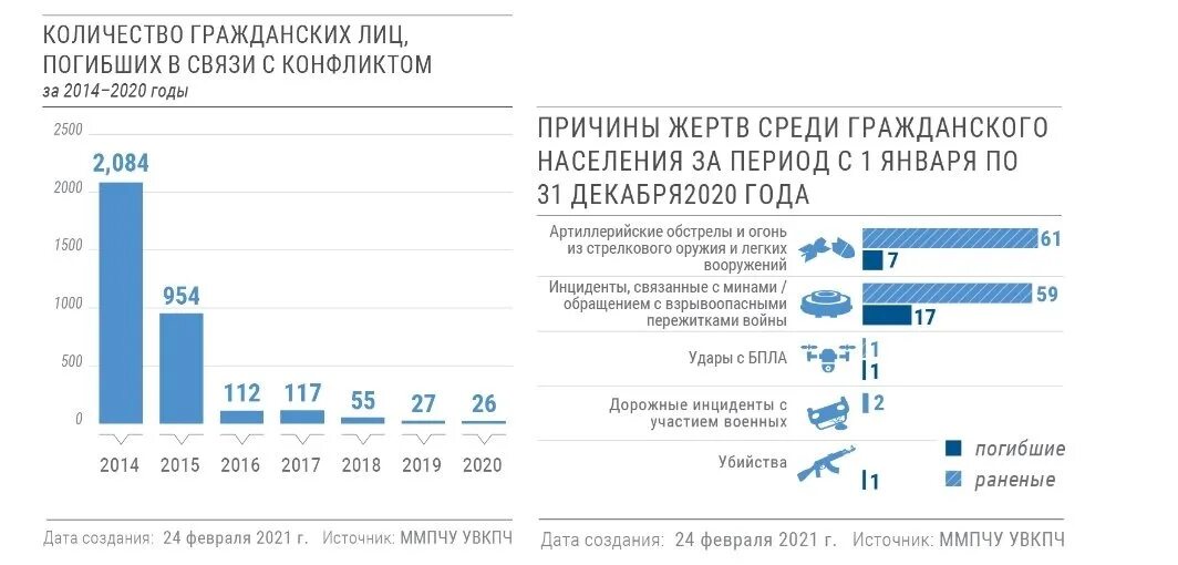 Сколько погибло на донбассе с 2014 года