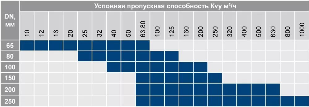 Кпср 200. Пропускная способность обратного клапана 150 мм. Пропускная способность задвижки в зависимости от диаметра. Условная пропускная способность клапана. Пропускная способность обратного клапана 1 1/4.