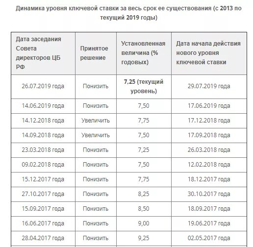 Ставки рефинансирования цб рф 2023. Ставка рефинансирования ЦБ РФ таблица по годам. Ключевая ставка ЦБ РФ С 2019 года таблица. Ставка рефинансирования ЦБ по годам в России таблица. Ставки рефинансирования ЦБ по годам таблица.