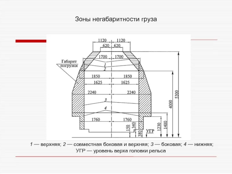 Какие степени негабаритности. Зона негабаритности груза на ЖД. Габарит погрузки зоны и степени негабаритности. РЖД зоны негабаритности. Степень негабаритности груза ЖД.